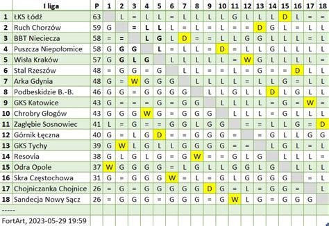 Artur Fortuna On Twitter Tabelki Od I Do Iii Ligi Kto Z Kim Jeszcze