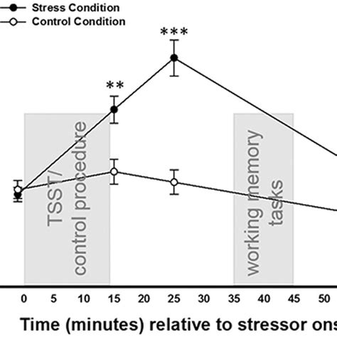 Salivary Cortisol Responses To The Tsst Cortisol Concentrations