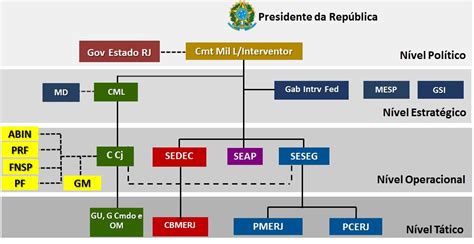 Conheça O Gabinete Da Intervenção Federal — Gabinete De Intervenção