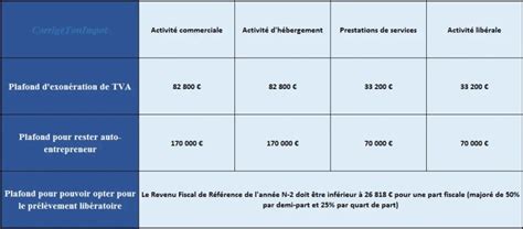 Plafonds Et Seuils De Lauto Entrepreneur En 2020 Corrigetonimpot