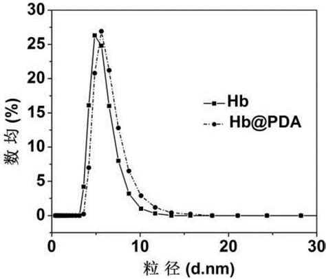 一种聚多巴胺包裹血红蛋白氧载体及其制备方法与应用与流程