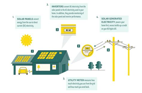 Grid Tie Solar Installation & Design - Viridian Solar Co-op