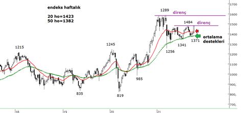 Dolar Bazinda Uzun Vadel H Sse Graf Kler Acar Menkul De Erler A