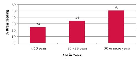 Age and Breastfeeding | Download Scientific Diagram