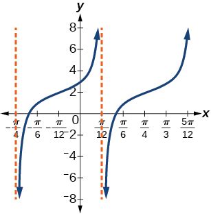 [最も好ましい] tan pi/2 graph 314465-Tan(x-pi/2) graph