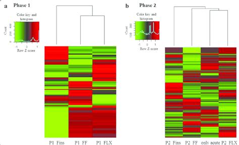 Heatmap Analysis A Heatmap Of Transcripts Being Either Only Up Or Down