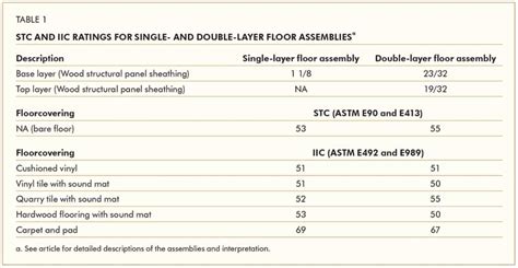 Minimum Floor Sheathing Thickness Carpet Vidalondon