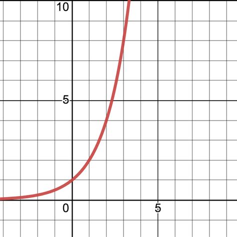 VIDEO: Algebra Applications: Exponential Functions | Media4Math