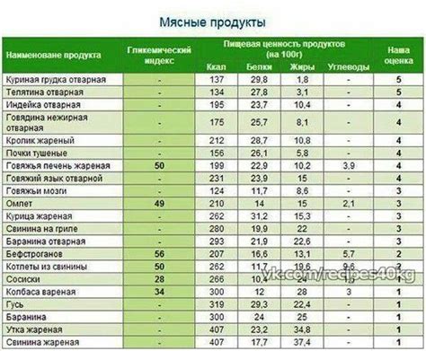 Пин на доске еда