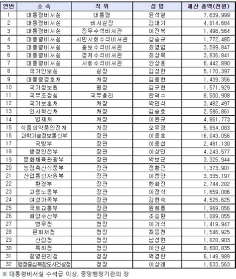 윤석열 정부 고위공직자 재산등록사항 공개