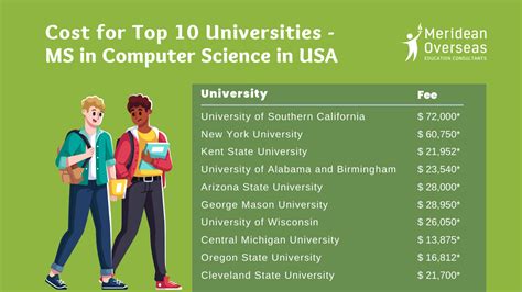 MS In Computer Science In USA For Indian Students Meridean Overseas