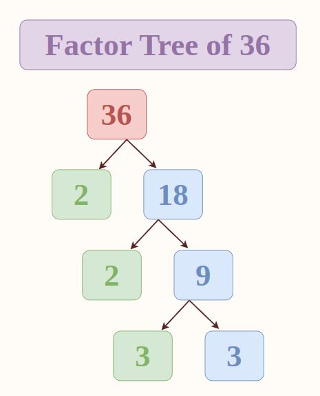Factors of 36 - GeeksforGeeks
