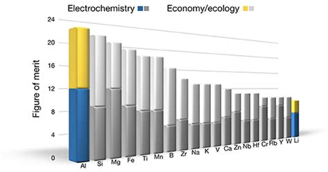 Andrée Lise Méthot On Linkedin Honeywell Invests In Us Iron Flow Battery Specialist Ess