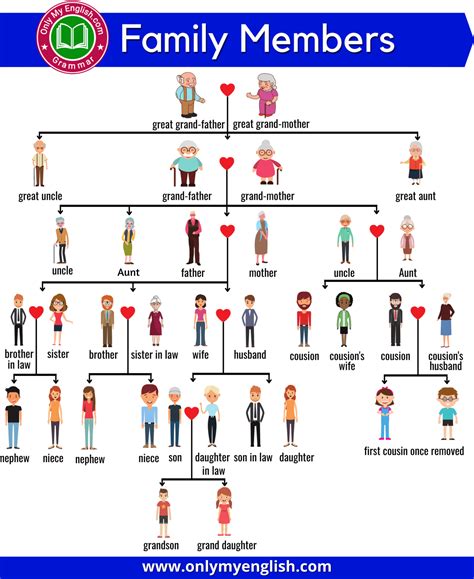 Family Members Name in English with Pictures