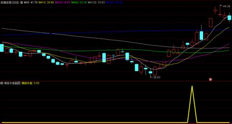 〖神探牛股〗副图 选股指标 主要用于探测牛股起涨点 打提前埋伏 风险较低 通达信 源码 通达信公式 好公式网