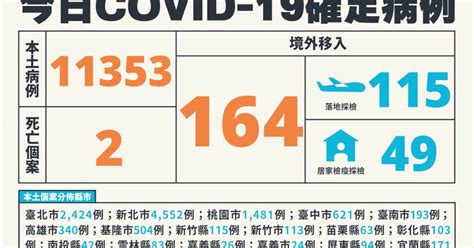 民報 Taiwan People News 本土病例今破萬 估5 5單日最高恐3 7萬例