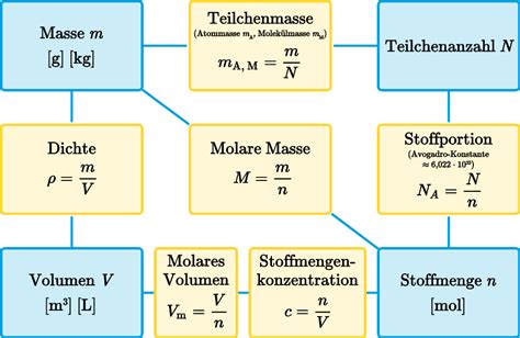 Berechnungen mit Größen der Stöchiometrie LEIFIchemie