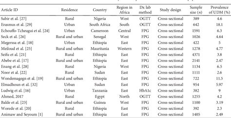 Table 1 From The Burden Of Undiagnosed Diabetes Mellitus In Adult