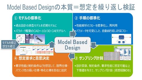 【デザインとシミュレーションを語る】45 : Model Based Design (MBD)手法に隠されている本質とは - Dassault ...