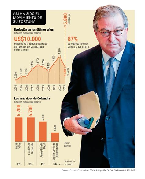 Tras Acuerdo Por Nutresa Jaime Gilinski Sube 330 Puestos En Ranking De