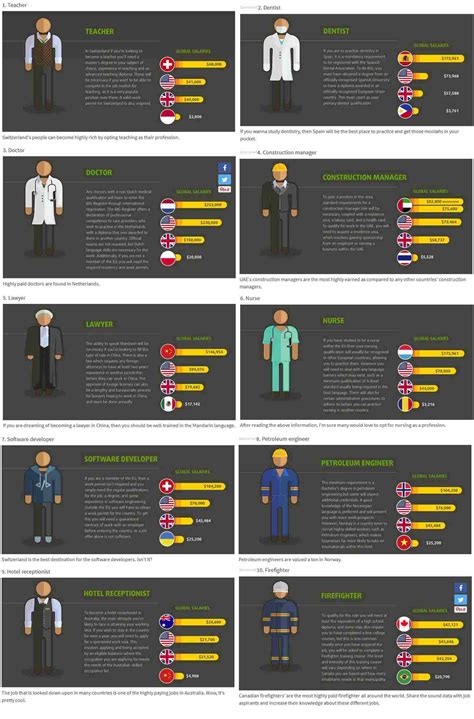 10 highest paid jobs around the world aprogrammerlife.com
