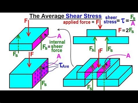 Mechanical Engineering Ch 14 Strength Of Materials 11 Of 43 Ave