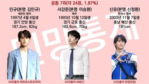 Top Handsome Celebrities Favored By Gay Men In Korea In Including Mingyu From SEVENTEEN