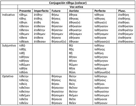 Griego Flexión verbal y conjugación Ouranofobia