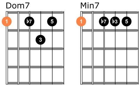 Dominant Chords For Guitar