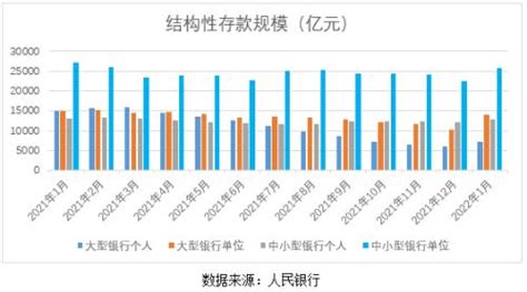 1月结构性存款规模大增 实际收益率或小幅下降