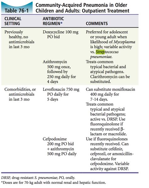 Best Antibiotics For Aspiration Pneumonia