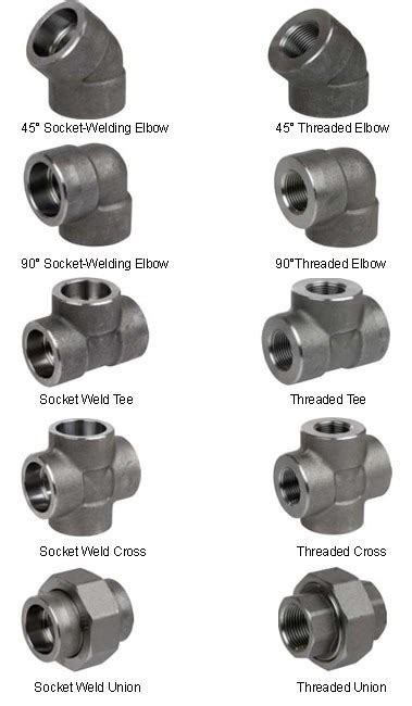 Socket Weld And Threaded Fittings Asme B1611 Projectmaterials Wiki