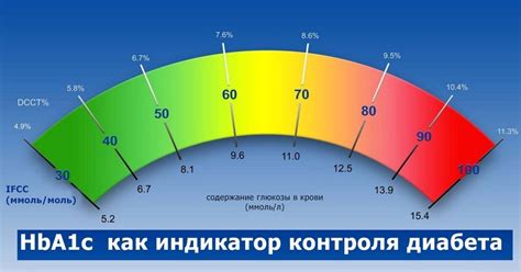 Определения целевого уровня гликированного гемоглобина: расшифровка