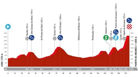 Etapa 13 De La Vuelta A España 2024 Recorrido Perfil Y Horario De Hoy