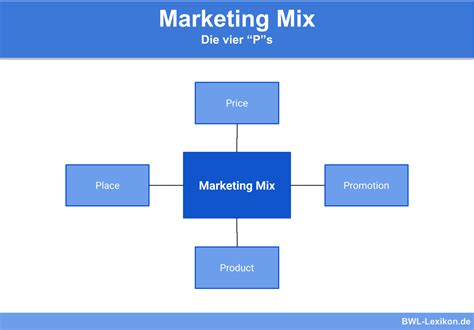 Four Ps Of Marketing Mix