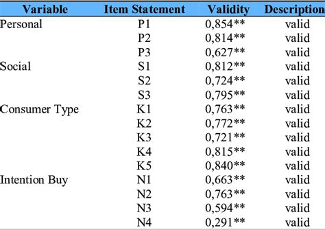 results  validity test analysis  scientific diagram