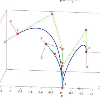 Bézier splines blue curves between the poses and base control points