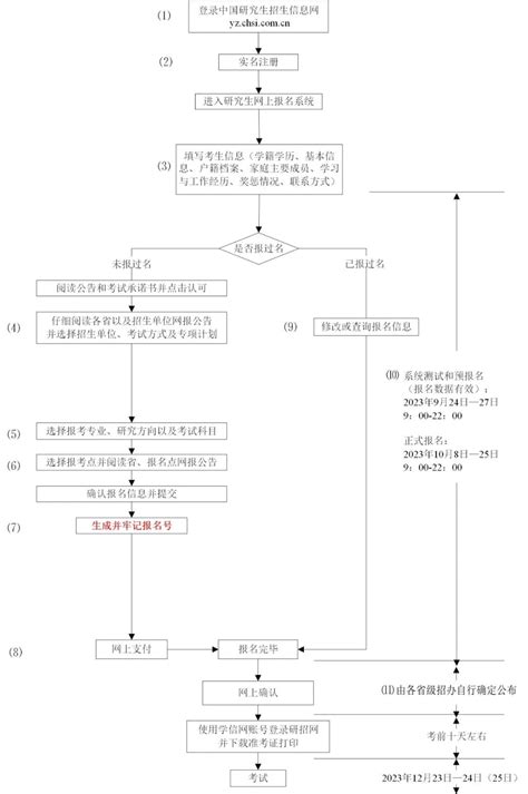 2024年考研网上报名流程图详解有途教育