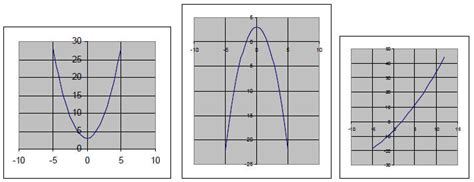 quick guide  recognizing linearquadraticand exponential functions