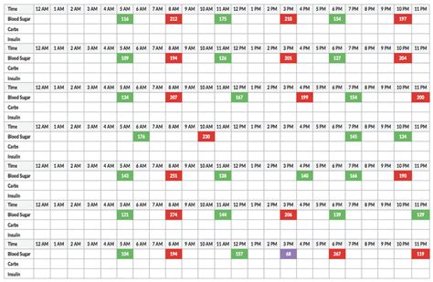 The Logbook Visualization Showing Color Coded Blood Sugar Levels