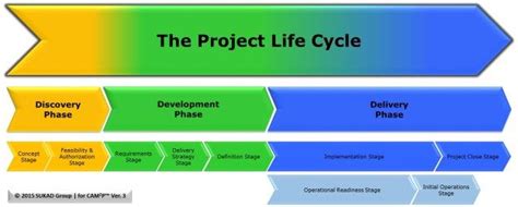 How To Manage Different Types Of Projects Applied Project Management Life Cycles Project