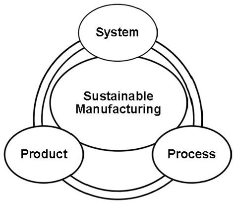 Design for Sustainable Manufacturing: Approach, Implementation, and