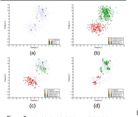 Figure A Original Unlabeled Data And Labeled Data B Plot Of The