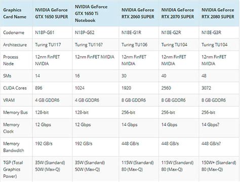 NVIDIA готовит мобильные видеокарты GeForce GTX 1650 Super и GTX 1650 ...