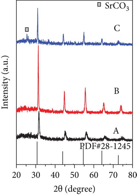 A Xrd Patterns B Enlarged View Of Main Peak C Lattice Parameter