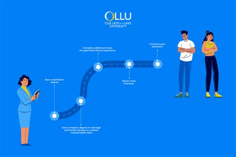 How to Become a Marriage and Family Therapist: Educational Requirements