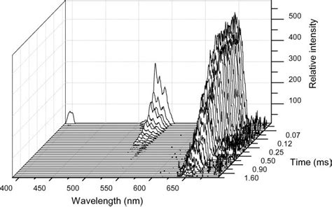 Room Temperature Time Resolved Emission Spectra Of Er Doped Cdf