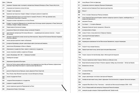 Все даты по истории 6 класс средних веков из учебника агибалова донской ...