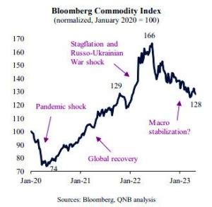 Recent Developments In Commodity Markets Do Not Bode Well For Global