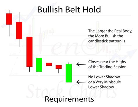 Bullish Belt Hold Candlestick Pattern Trendy Stock Charts